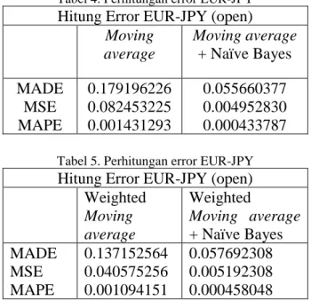 Tabel 4. Perhitungan error EUR-JPY