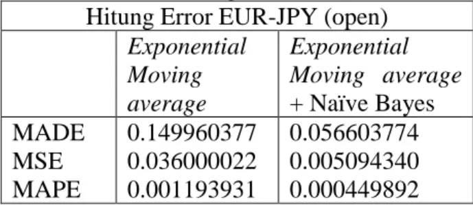 Tabel 6. Perhitungan error EUR-JPY 