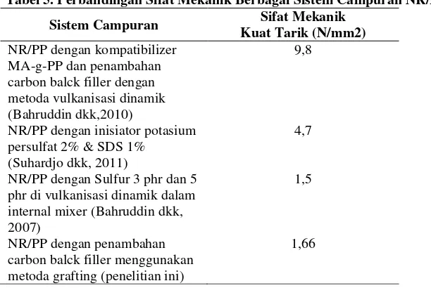 Tabel 5. Perbandingan Sifat Mekanik Berbagai Sistem Campuran NR/PP 