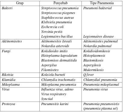 Tabel 2. Klasifikasi Pneumonia Berdasarkan Etiologinya 