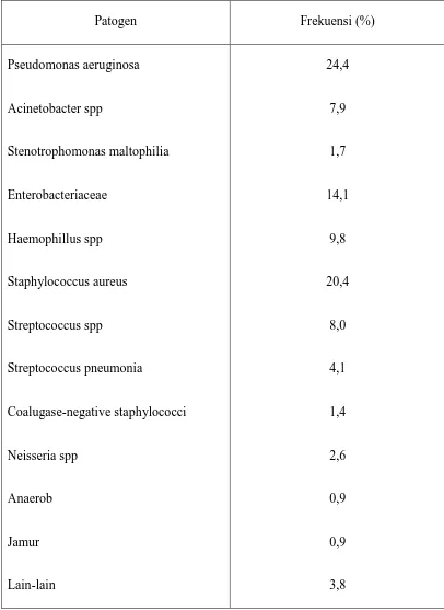 Tabel 3. Etiologi VAP dengan bronkoskopi pada 24 penelitian (dengan total 2490 