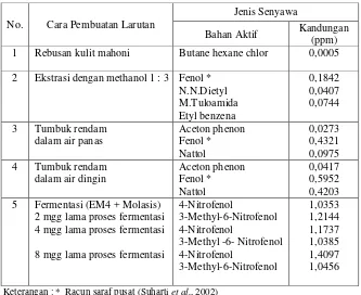 Tabel 1. Jenis senyawa yang terdapat dalam larutan kulit buah mahoni yang dapat bersifat sebagai pestisida nabati