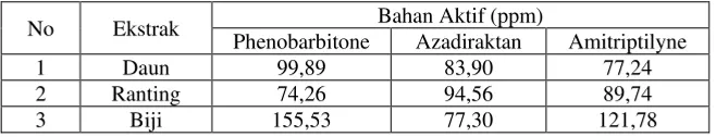 Tabel 2. Hasil analisa kromatografi gas Toona sureni 