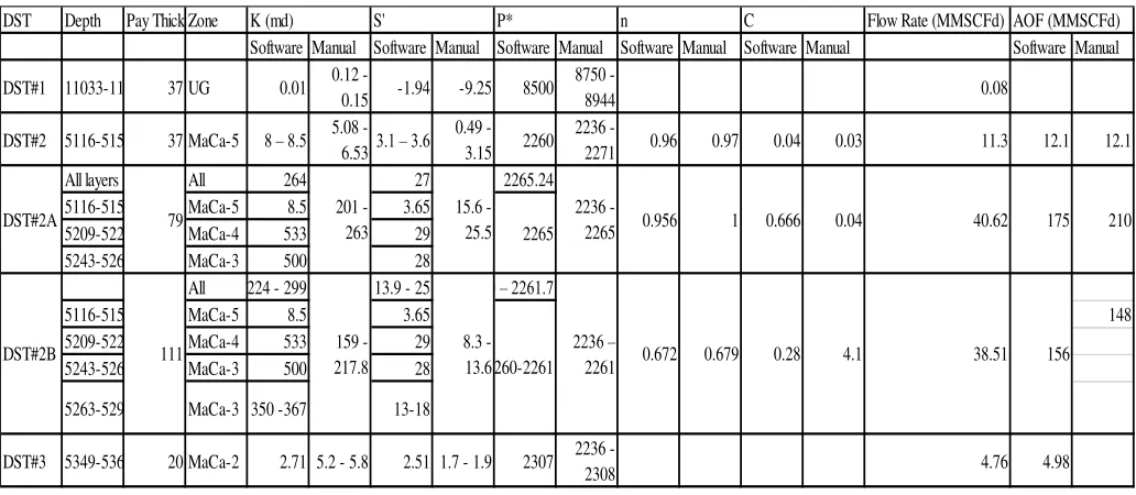 Tabel 2. Perbandingan parameter reservoir dan sumur dari  metode konvensional dan saphir 