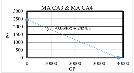 Gambar 11. Grafik p/z vs GP reservoir MaCa3 dan MaCa4 