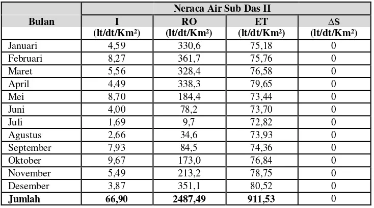 Tabel 1. Hasil Perhitungan Neraca Air 