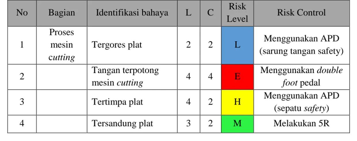 Tabel 10 Risk control  
