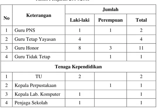 Tabel  4.  2  Keadaan  Tenaga  Administrasi  Mts  Hidayatullah  Taman  Hudaya  Tahun Pelajaran 2014/2015 