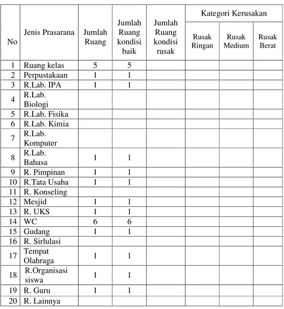 Tabel  4.  4  Keadaan  Saran  dan  Prasarana  Mts  Hidayatullah  Taman  Hudaya  Tahun Pelajaran 2014/2015 