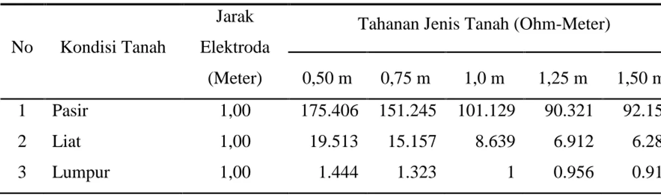 Tabel 4.1 Hasil perhitungan tahanan jenis tanah untuk elektroda aluminium. 