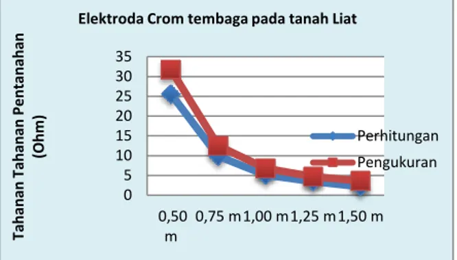 Tabel  4.5  Hasil  perhitungan  tahanan  jenis  tanah untuk elektroda besi.  