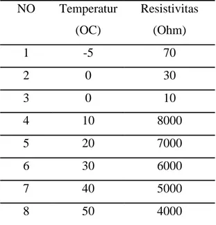 Tabel  2.2  .  Efek  Temperatur  Terhadap  Nilai  Tahanan Tanah  NO  Temperatur  (OC)  Resistivitas (Ohm)  1  -5  70  2  0  30  3  0  10  4  10  8000  5  20  7000  6  30  6000  7  40  5000  8  50  4000  Sumber:IEEE std 142-1991 
