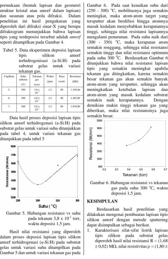 Tabel 5. Data eksperimen deposisi lapisan  tipis silikon amorf  terhidrogenisasi (a-Si:H) pada  substrat gelas untuk variasi  tekanan gas