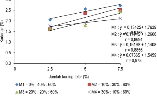 Gambar 1.  Hubungan interaksi antara perbandingan bekatul beras, tepung kacang hijau, dan tepung ubi  jalar kuning dan jumlah kuning telur dengan kadar air flakes 