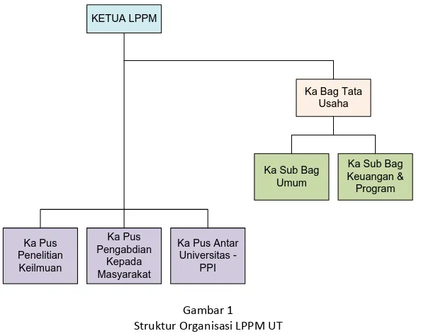 Gambar 1 Struktur Organisasi LPPM UT 