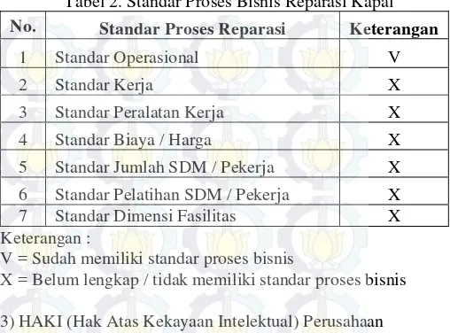 Tabel 2. Standar Proses Bisnis Reparasi Kapal 