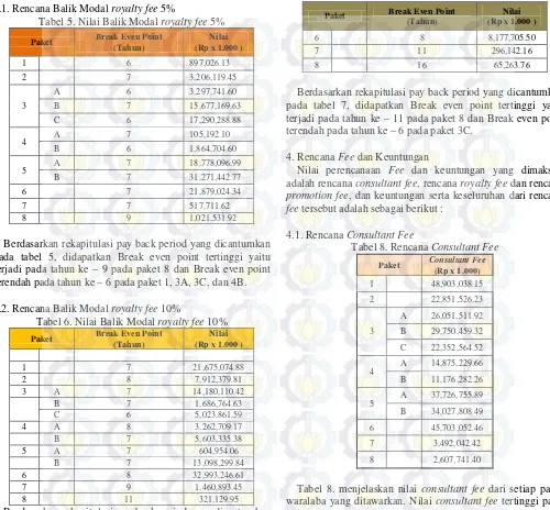 Tabel 5. Nilai Balik Modal royalty fee 5% 