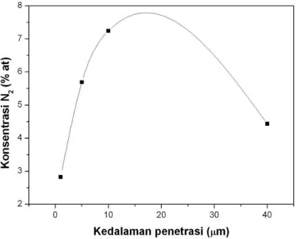 Gambar 7.  Grafik  konsentrasi N 2  sebagai fungsi kedalaman penetrasi, untuk  perbandingan gas N 2 /Ar = 0,25, waktu deposisi 60 menit dan suhu  substrat 250  o C