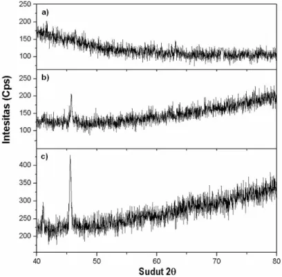 Gambar 8.  Spektrum pola  difraksi sinar-X lapisan FeN pada roda gigi hasil  pengamatan dengan XRD dari sampel yang dideposisi pada suhu  substrat 250  o C, perbandingan N 2 /Ar= 0,25 dan waktu deposisi a)  60 menit, b) 120 menit dan c) 180 menit
