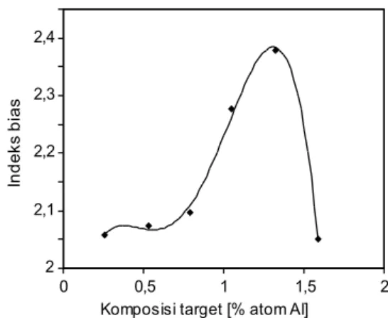 Gambar 2 menunjukkan spektrum transmitansi optik lapisan tipis ZnO:Al sebagai fungsi panjang gelombang yang dibuat pada tekanan 6 × 10 −2 torr, waktu  depo-sisi 1,5 jam dan suhu substrat 450 ◦ C pada berbagai  kon-sentrasi doping Al 2 O 3 