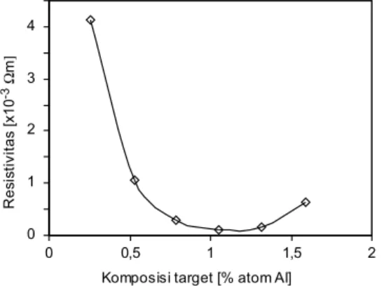 Gambar 4: Resistivitas lapisan tipis ZnO:Al sebagai fungsi kom- kom-posisi target yang dibuat pada tekanan 6 ×10 −2 torr, waktu  de-posisi 1,5 jam dan suhu substrat 450 ◦ C