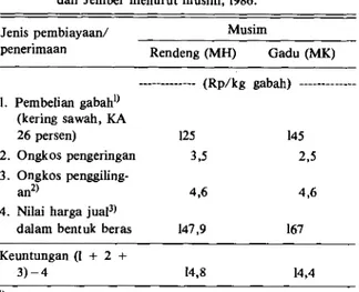 Tabel 6. Rincian rata-rata biaya dan keuntungan pada peng- peng-gilingan beras (PPK, PPB atau KUD) di Karawang  dan Jember menurut musim, 1986