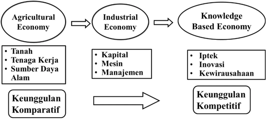 Gambar 1. Pergeseran Paradigma Perekonomian Global Pada  tahap  selanjutnya  perekonomian 