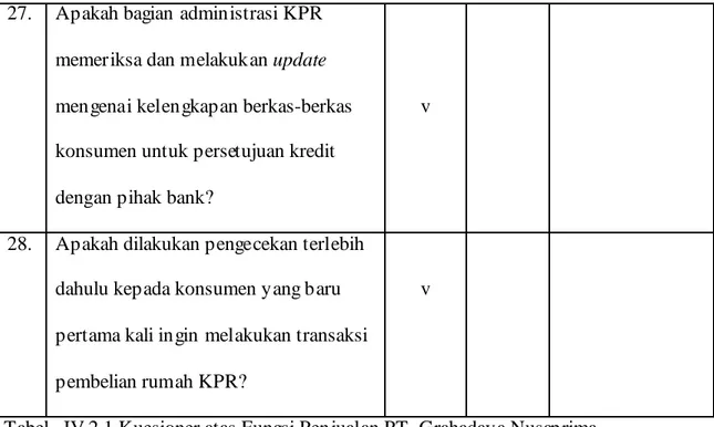 Tabel  IV.2.1 Kuesioner atas Fungsi Penjualan PT. Grahadaya Nusaprima 