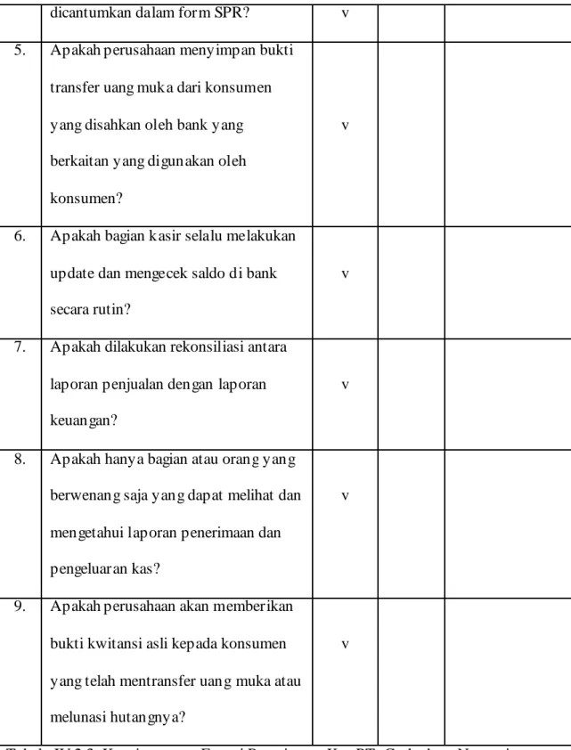 Tabel  IV.2.3  Kuesioner atas Fungsi Penerimaan Kas PT. Grahadaya Nusaprima 