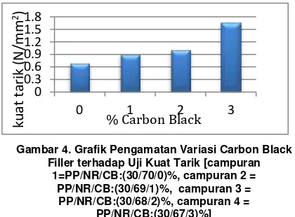 Gambar 4. Grafik Pengamatan Variasi Carbon Black 