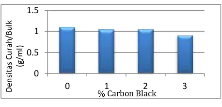 Gambar 7. Grafik Pengamatan Variasi Carbon Black Filler terhadap Nilai Densitas [campuran 1 = PP/NR/CB:(30/70/0)%, campuran 2 = PP/NR/CB: (30/69/1)%,  campuran 3 = PP/NR/CB:(30/68/2)%, campuran 4 = PP/NR/CB:(30/67/3)%] 