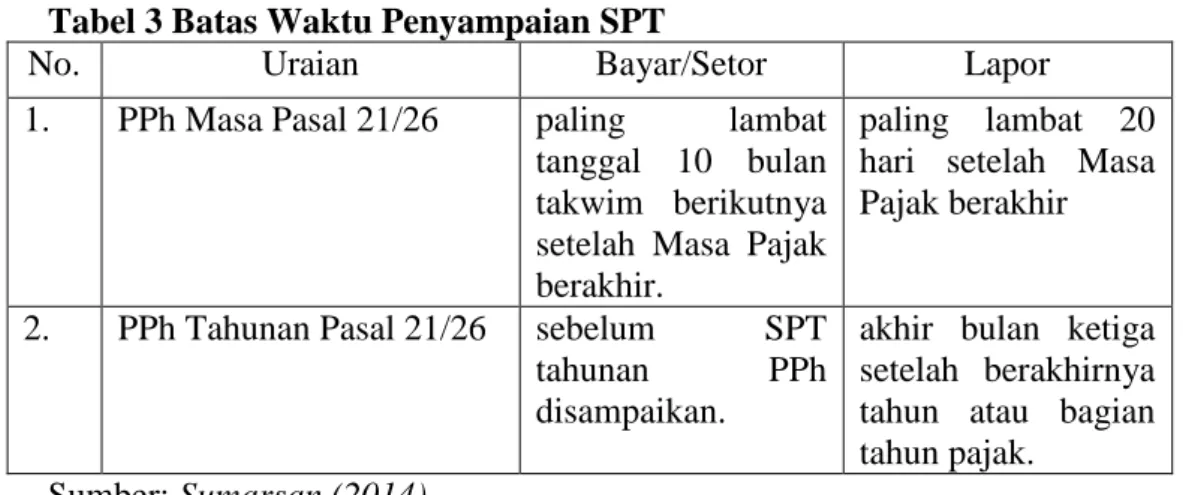 Tabel 3 Batas Waktu Penyampaian SPT 