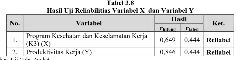 Tabel 3.8 Hasil Uji Reliabilitias Variabel X  dan Variabel Y 