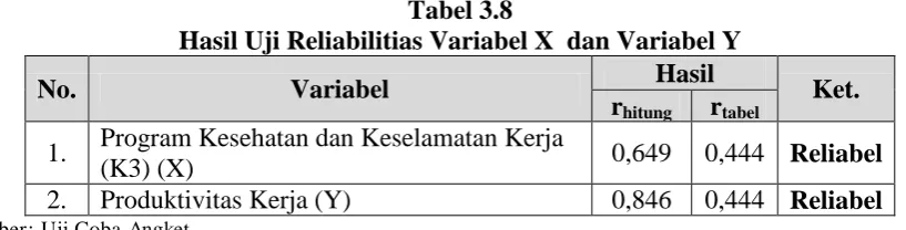 Tabel 3.8 Hasil Uji Reliabilitias Variabel X  dan Variabel Y 
