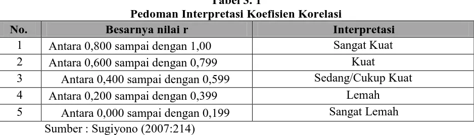 Tabel 3. 1 Pedoman Interpretasi Koefisien Korelasi 