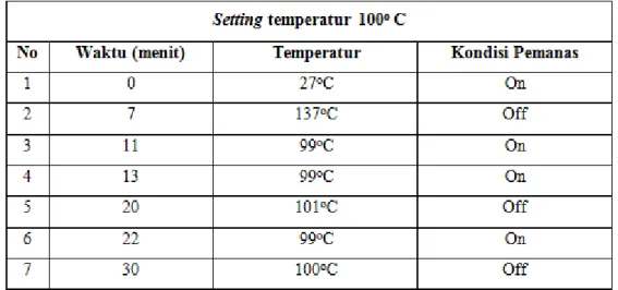 Tabel 1.  Hasil pengujian kestabilan sistem kontrol temperatur pada setting temperatur 100 0 C 