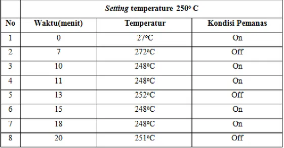 Tabel 2.  Hasil pengujian kestabilan sistem kontrol temperatur pada setting temperatur 250 0 C 