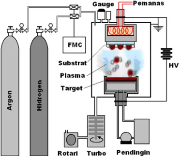 Gambar 1.  Skema Peralatan Plasma  Sputtering DC.