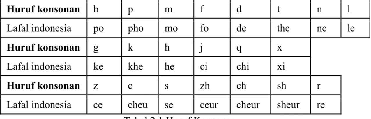 Tabel 2.1 Huruf Konsonan  Huruf vokal terdiri dari 40, yaitu 
