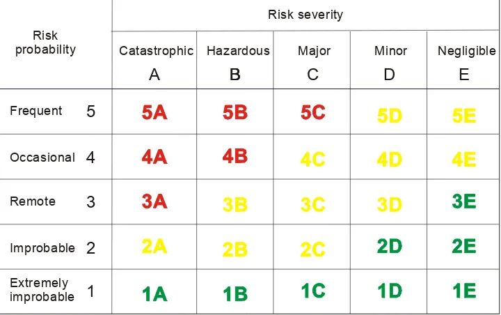 Figure 5-4.    Safety risk assessment matrix 