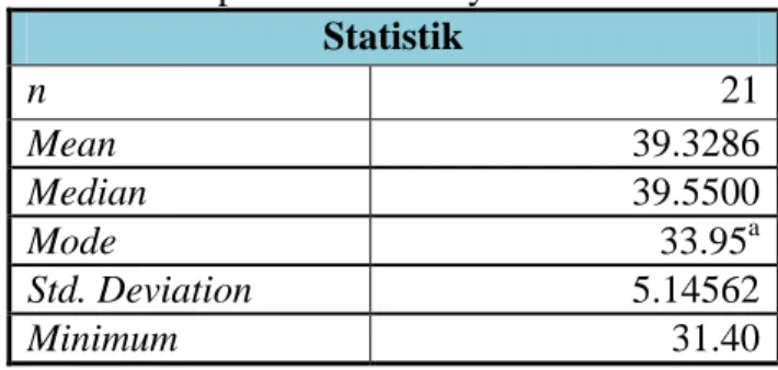 Tabel 3. Deskriptif Statistik Daya Tahan Kardiorespirasi  Statistik  n  21  Mean  39.3286  Median  39.5500  Mode  33.95 a Std