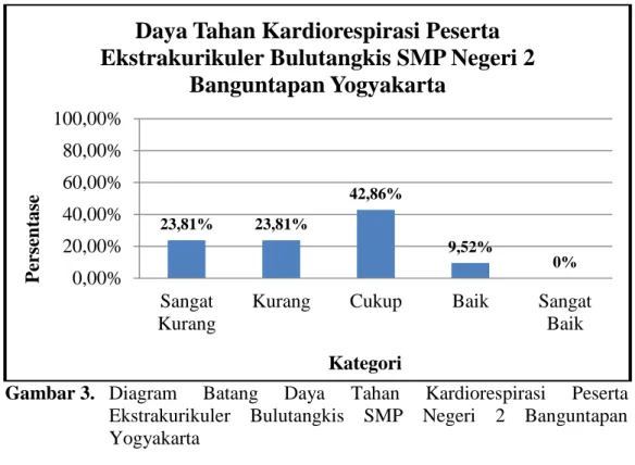 Gambar 3.  Diagram  Batang  Daya  Tahan  Kardiorespirasi  Peserta  Ekstrakurikuler  Bulutangkis  SMP  Negeri  2  Banguntapan  Yogyakarta 