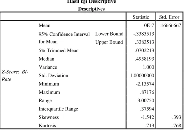 Tabel 4.2  Hasil uji Deskriptive 