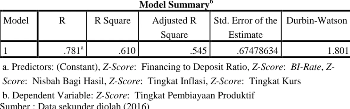 Tabel 4.6  Hasil Uji Autokorelasi 