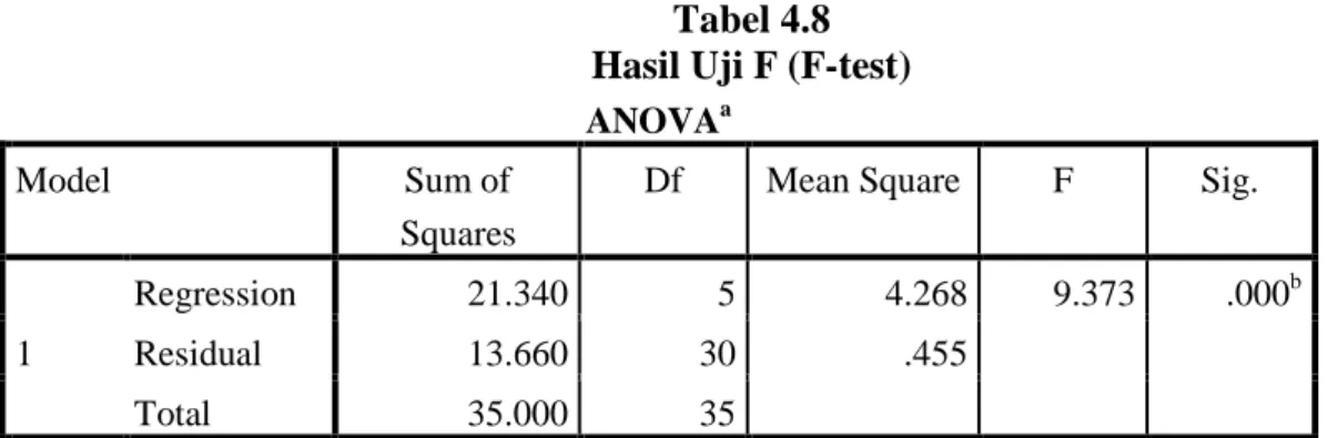Tabel 4.8  Hasil Uji F (F-test) 