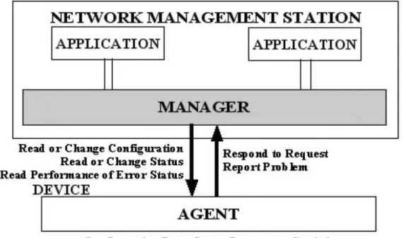Gambar interaksi antara manajer jaringan dan agent 