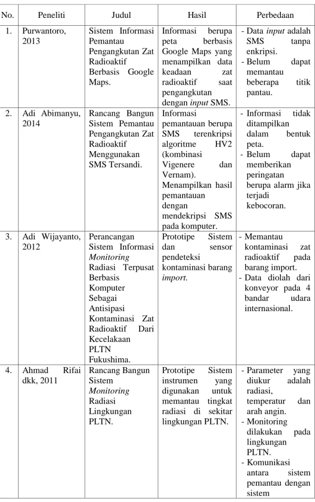 Tabel 1.1 Penelitian-penelitian terdahulu 