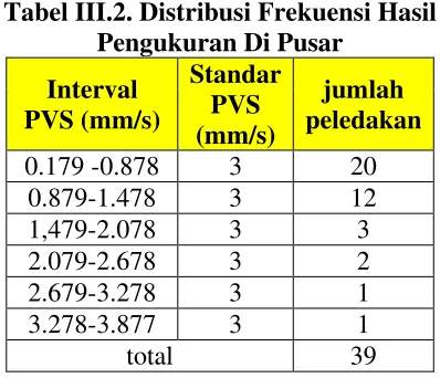 Tabel III.1. Distribusi Frekuensi Hasil 