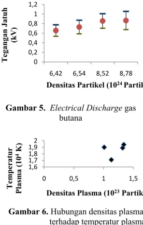 Gambar 6. Hubungan densitas plasma                        terhadap temperatur plasma 