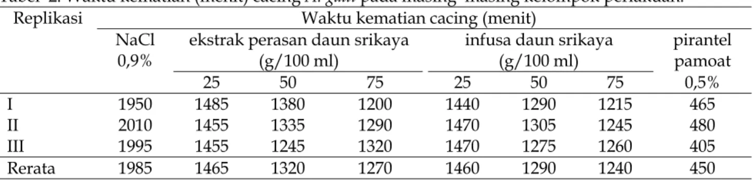 Tabel 2. Waktu kematian (menit) cacing A. galli pada masing–masing kelompok perlakuan.